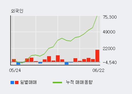 [한경로보뉴스] '조이맥스' 5% 이상 상승, 전일 외국인 대량 순매수