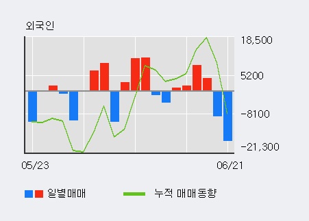 [한경로보뉴스] '에스앤더블류' 52주 신고가 경신, 외국인 3일 연속 순매수(1.1만주)