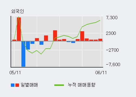 [한경로보뉴스] '동양피엔에프' 5% 이상 상승, 외국인 6일 연속 순매수(5,266주)