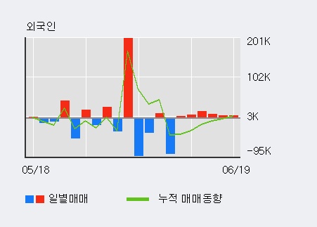 [한경로보뉴스] '컨버즈' 5% 이상 상승, 개장 직후 거래 활발 전일 53% 수준