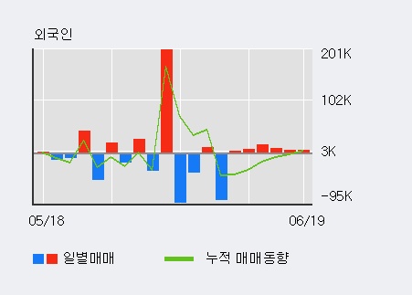 [한경로보뉴스] '컨버즈' 5% 이상 상승, 최근 3일간 외국인 대량 순매수