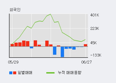 [한경로보뉴스] '에이프로젠 H&G' 5% 이상 상승, 전일 외국인 대량 순매수