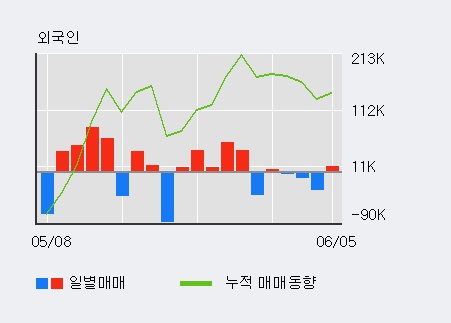 [한경로보뉴스] '웰크론강원' 10% 이상 상승, 전일 외국인 대량 순매수