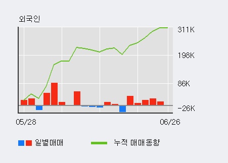 [한경로보뉴스] 'KPX생명과학' 5% 이상 상승, 개장 직후 거래 활발 전일 57% 수준