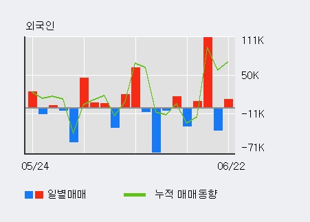 [한경로보뉴스] '우리들휴브레인' 5% 이상 상승, 외국계 증권사 창구의 거래비중 11% 수준