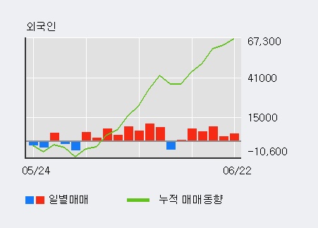 [한경로보뉴스] '코이즈' 5% 이상 상승, 외국인 6일 연속 순매수(3.4만주)
