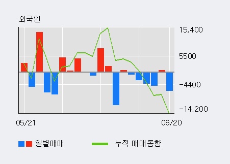 [한경로보뉴스] '예스티' 5% 이상 상승, 기관 4일 연속 순매수(3.6만주)