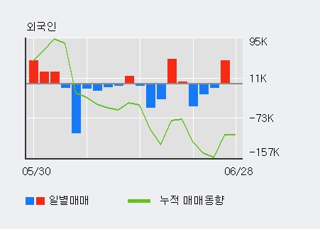 [한경로보뉴스] 'STC' 5% 이상 상승, 최근 3일간 외국인 대량 순매수