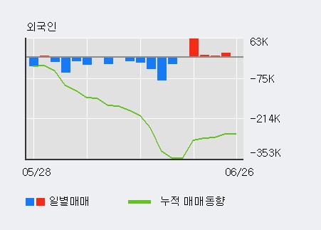 [한경로보뉴스] 'CJ E&M' 5% 이상 상승, 기관 8일 연속 순매수(75.9만주)