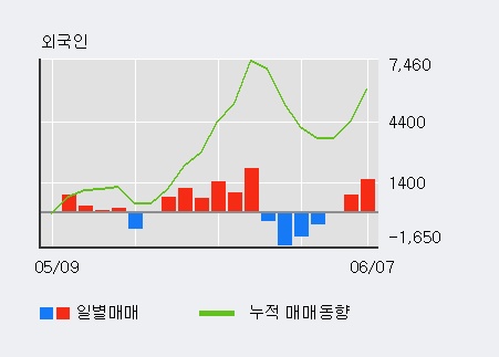 [한경로보뉴스] '리켐' 10% 이상 상승, 거래량 큰 변동 없음. 9,357주 거래중