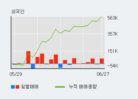 [한경로보뉴스] '액트' 5% 이상 상승, 최근 5일간 외국인 대량 순매수