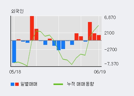 [한경로보뉴스] '비디아이' 5% 이상 상승, 외국인 3일 연속 순매수(8,495주)
