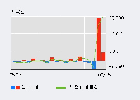 [한경로보뉴스] '네이블' 5% 이상 상승, 최근 3일간 외국인 대량 순매수