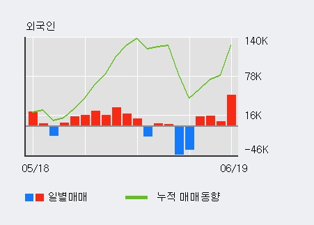 [한경로보뉴스] 'SGA솔루션즈' 5% 이상 상승, 전일 외국인 대량 순매수
