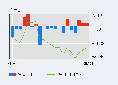 [한경로보뉴스] '육일씨엔에쓰' 5% 이상 상승, 외국인 3일 연속 순매수(6,922주)