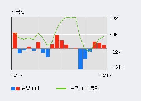 [한경로보뉴스] '케이사인' 5% 이상 상승, 주가 5일 이평선 상회, 단기·중기 이평선 역배열