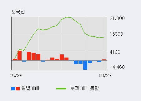 [한경로보뉴스] '쿠쿠홀딩스' 52주 신고가 경신, 기관 9일 연속 순매수(2.2만주)