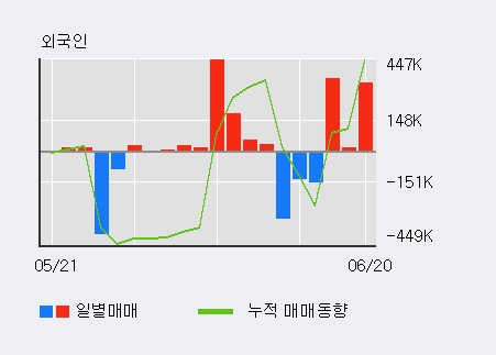 [한경로보뉴스] '와이제이엠게임즈' 5% 이상 상승, 전일 외국인 대량 순매수