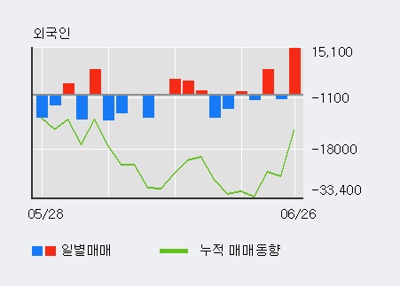 [한경로보뉴스] '알테오젠' 5% 이상 상승, 전일 외국인 대량 순매수