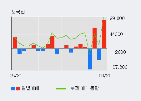 [한경로보뉴스] '디에이테크놀로지' 5% 이상 상승, 최근 3일간 외국인 대량 순매수