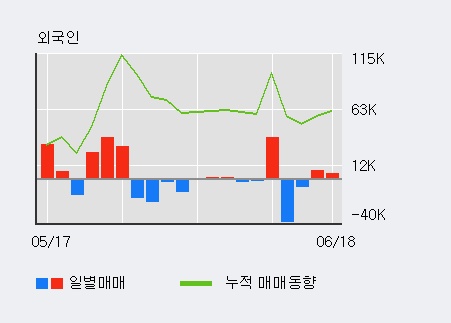 [한경로보뉴스] '웹스' 5% 이상 상승, 기관 4일 연속 순매수(4,313주)