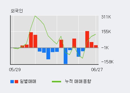 [한경로보뉴스] '리드' 5% 이상 상승, 전일 외국인 대량 순매수