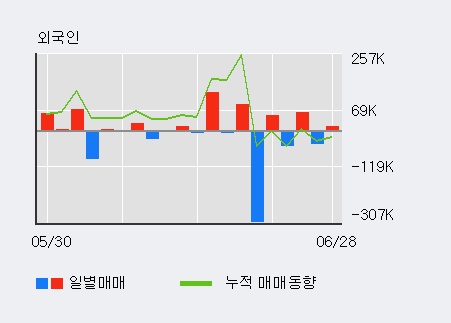 [한경로보뉴스] '지엘팜텍' 5% 이상 상승, 이 시간 매수 창구 상위 - 삼성증권, 키움증권 등