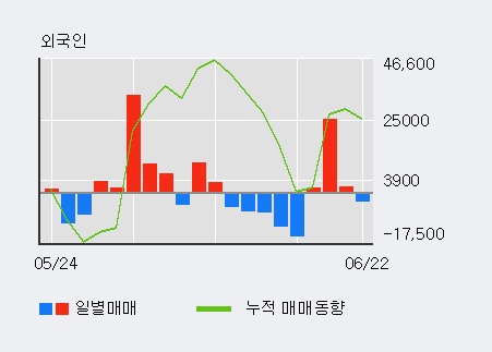 [한경로보뉴스] '현성바이탈' 5% 이상 상승, 최근 3일간 외국인 대량 순매수