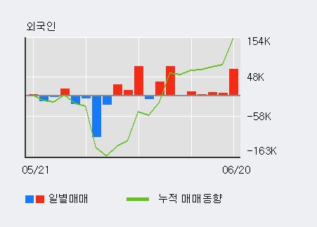 [한경로보뉴스] '썸에이지' 5% 이상 상승, 전일 외국인 대량 순매수