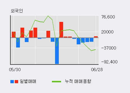 [한경로보뉴스] '디와이파워' 5% 이상 상승, 최근 5일간 기관 대량 순매수