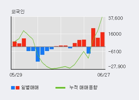 [한경로보뉴스] '클래시스' 5% 이상 상승, 전일 외국인 대량 순매수