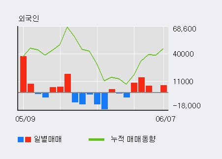 [한경로보뉴스] '로보로보' 5% 이상 상승, 최근 5일간 외국인 대량 순매수