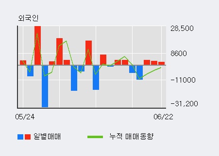 [한경로보뉴스] '러셀' 5% 이상 상승, 외국인 3일 연속 순매수(8,105주)