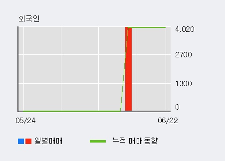 [한경로보뉴스] '디딤' 52주 신고가 경신, 최근 5일간 기관 대량 순매수