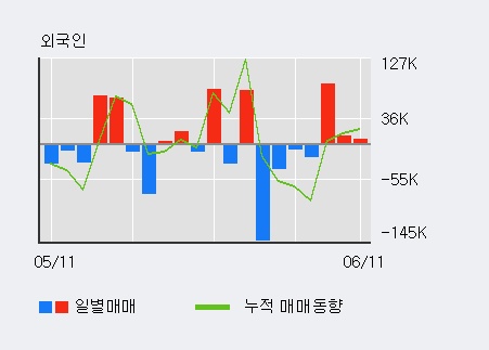 [한경로보뉴스] 'MP한강' 5% 이상 상승, 최근 3일간 외국인 대량 순매수