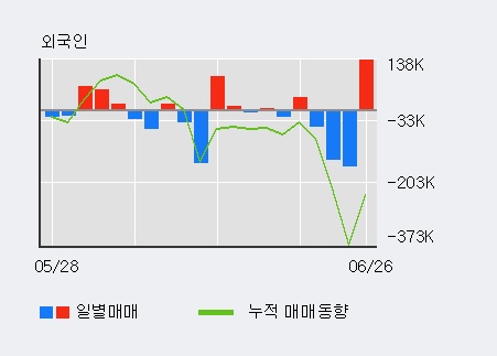 [한경로보뉴스] '씨아이에스' 52주 신고가 경신, 전일 외국인 대량 순매수