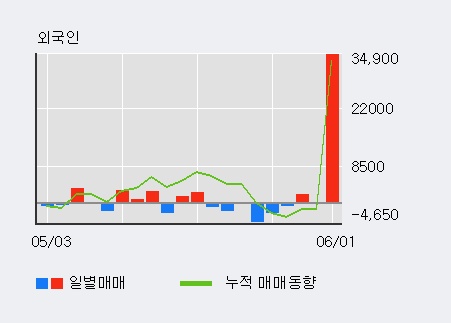 [한경로보뉴스] '레이언스' 5% 이상 상승, 전일 외국인 대량 순매수