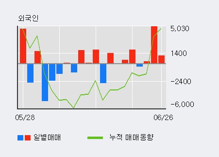 [한경로보뉴스] '세원' 5% 이상 상승, 외국인 3일 연속 순매수(1,842주)