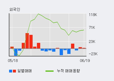 [한경로보뉴스] '코스메카코리아' 5% 이상 상승, 전일보다 거래량 증가. 전일 114% 수준