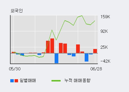 [한경로보뉴스] '세화피앤씨' 5% 이상 상승, 전일 외국인 대량 순매수