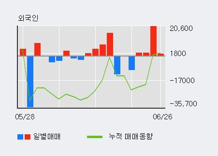[한경로보뉴스] 'SG' 5% 이상 상승, 외국인 4일 연속 순매수(2.6만주)