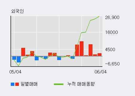 [한경로보뉴스] '데이타솔루션' 5% 이상 상승, 외국인 6일 연속 순매수(2.9만주)