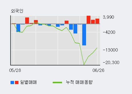 [한경로보뉴스] '지니언스' 5% 이상 상승, 외국인 3일 연속 순매수(8,326주)