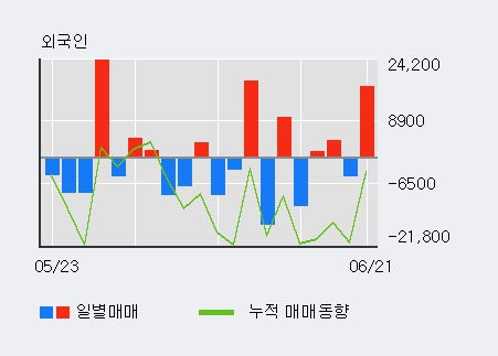 [한경로보뉴스] '배럴' 5% 이상 상승, 전일 기관 대량 순매수