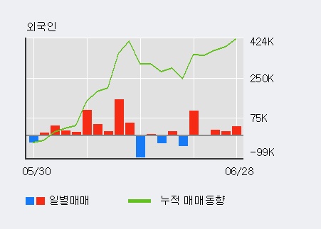 [한경로보뉴스] '진에어' 5% 이상 상승, 외국인, 기관 각각 3일 연속 순매수, 5일 연속 순매도