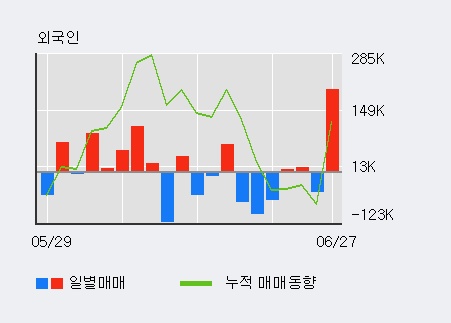 [한경로보뉴스] '뉴프라이드' 5% 이상 상승, 전일 외국인 대량 순매수