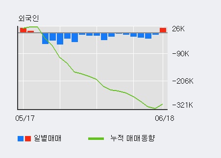[한경로보뉴스] 'GRT' 5% 이상 상승, 주가 5일 이평선 상회, 단기·중기 이평선 역배열