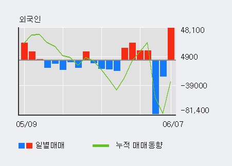 [한경로보뉴스] '코오롱티슈진(Reg.S)' 10% 이상 상승, 외국인 3일 연속 순매수(5.7만주)