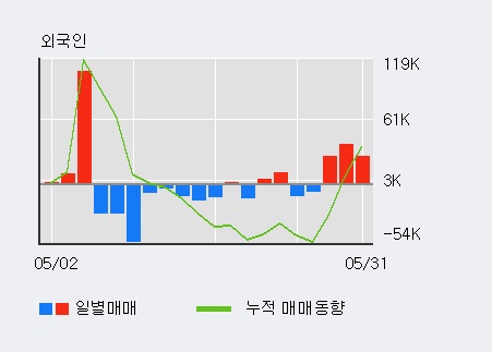 [한경로보뉴스] 'JTC' 5% 이상 상승, 주가 반등 시도, 단기·중기 이평선 역배열