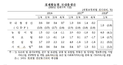 1분기 경제성장률 1.0% 턱걸이… 국민소득은 1.3% 늘어